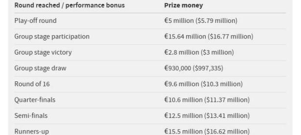 龙珠体育：欧冠奖金！总额高达20.3亿欧，冠军最多可得8514万欧！